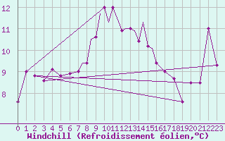 Courbe du refroidissement olien pour Casement Aerodrome