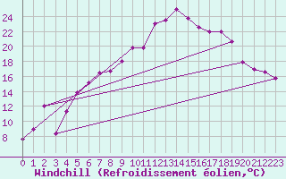 Courbe du refroidissement olien pour Tynset Ii