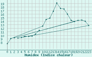 Courbe de l'humidex pour Manston (UK)