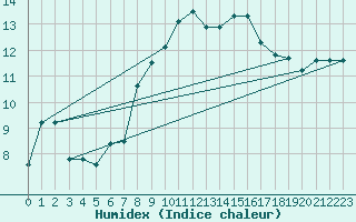 Courbe de l'humidex pour Isle Of Portland