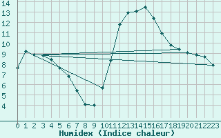 Courbe de l'humidex pour Mirepoix (09)