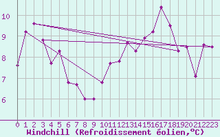 Courbe du refroidissement olien pour Skabu-Storslaen
