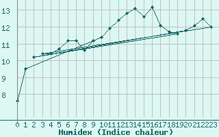 Courbe de l'humidex pour Mont-Aigoual (30)