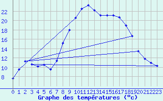 Courbe de tempratures pour Elgoibar