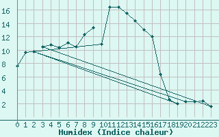 Courbe de l'humidex pour Engins (38)