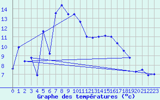 Courbe de tempratures pour Alfeld