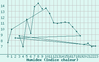 Courbe de l'humidex pour Alfeld