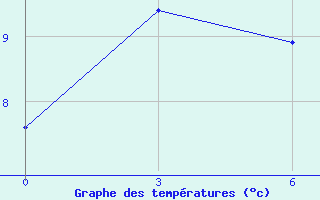 Courbe de tempratures pour Ajaguz