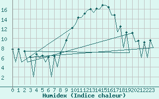 Courbe de l'humidex pour Huesca (Esp)