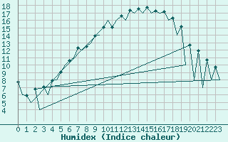 Courbe de l'humidex pour Helsinki-Vantaa