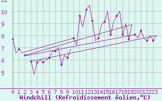 Courbe du refroidissement olien pour Genve (Sw)