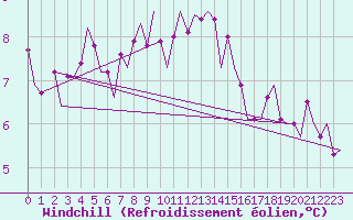 Courbe du refroidissement olien pour Wittering