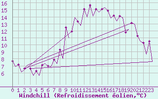 Courbe du refroidissement olien pour Barcelona / Aeropuerto