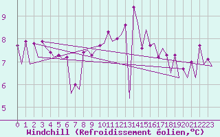 Courbe du refroidissement olien pour Platform F16-a Sea