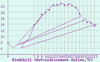 Courbe du refroidissement olien pour Karup