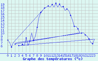 Courbe de tempratures pour Reus (Esp)