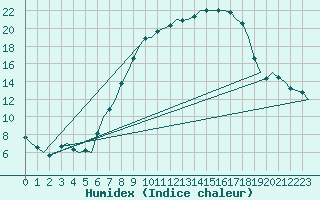 Courbe de l'humidex pour Celle