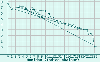 Courbe de l'humidex pour Gerona (Esp)