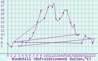 Courbe du refroidissement olien pour Samedam-Flugplatz