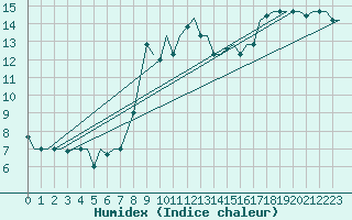 Courbe de l'humidex pour Gnes (It)