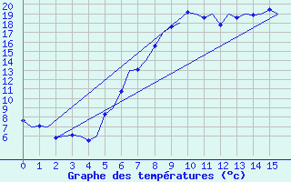 Courbe de tempratures pour Graz-Thalerhof-Flughafen