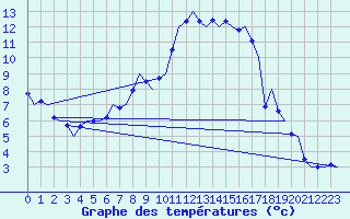Courbe de tempratures pour Klagenfurt-Flughafen