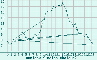 Courbe de l'humidex pour Laupheim