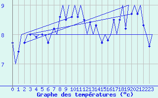 Courbe de tempratures pour Platform J6-a Sea