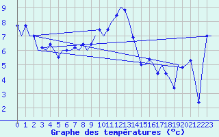 Courbe de tempratures pour Vrsac