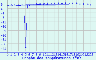 Courbe de tempratures pour Keflavikurflugvollur