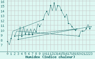 Courbe de l'humidex pour Reus (Esp)