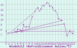 Courbe du refroidissement olien pour Maastricht / Zuid Limburg (PB)