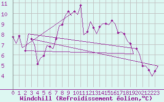 Courbe du refroidissement olien pour Leeuwarden
