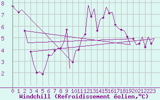 Courbe du refroidissement olien pour Zaragoza / Aeropuerto