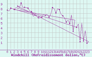 Courbe du refroidissement olien pour London / Heathrow (UK)