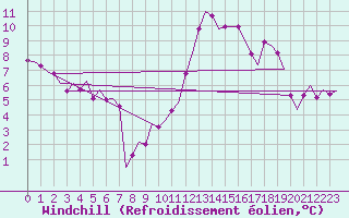 Courbe du refroidissement olien pour Madrid / Barajas (Esp)