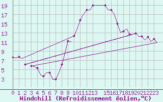 Courbe du refroidissement olien pour Annaba