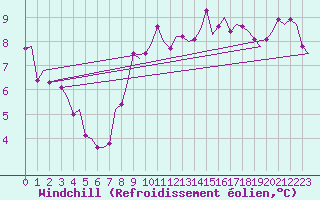 Courbe du refroidissement olien pour Celle