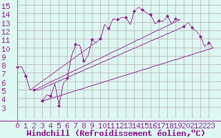 Courbe du refroidissement olien pour Vitoria