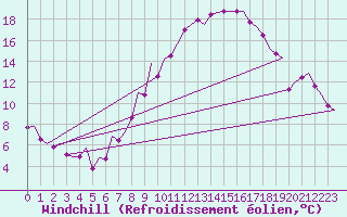 Courbe du refroidissement olien pour Bonn (All)
