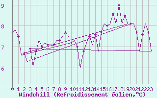 Courbe du refroidissement olien pour Platform F16-a Sea