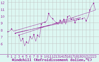 Courbe du refroidissement olien pour Le Goeree