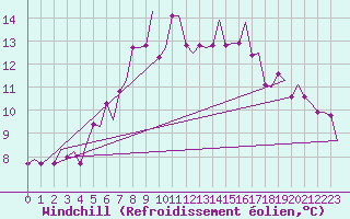 Courbe du refroidissement olien pour Haugesund / Karmoy