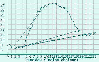 Courbe de l'humidex pour Visby Flygplats