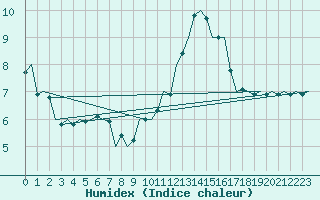 Courbe de l'humidex pour Laupheim