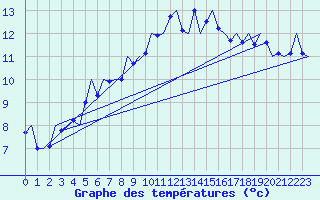 Courbe de tempratures pour Kirkwall Airport