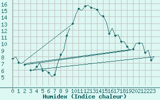 Courbe de l'humidex pour Maastricht / Zuid Limburg (PB)