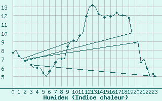 Courbe de l'humidex pour Yeovilton