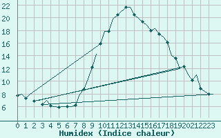 Courbe de l'humidex pour Bilbao (Esp)