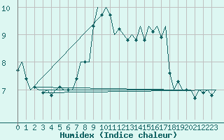 Courbe de l'humidex pour Maastricht / Zuid Limburg (PB)